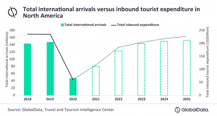 No North America tourism recovery until 2025