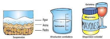 Coloides, como reconocerlos