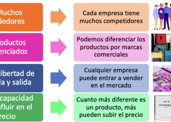 Competencia monopolística es una competitividad imperfecta